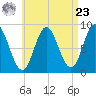 Burnt Coat Harbor tide chart for Tuesday, April 23, 2024