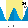 Burnt Coat Harbor tide chart for Wednesday, April 24, 2024