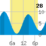 Burnt Coat Harbor tide chart for Sunday, April 28, 2024
