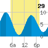 Burnt Coat Harbor tide chart for Monday, April 29, 2024