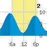 Burnt Coat Harbor tide chart for Tuesday, April 2, 2024