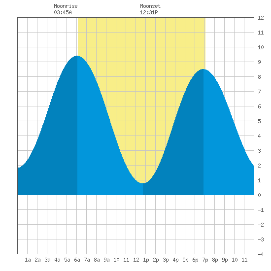 Burnt Coat Harbor tide chart for Wednesday, April 3, 2024