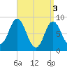 Burnt Coat Harbor tide chart for Wednesday, April 3, 2024