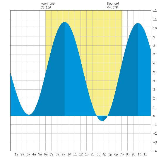 Burnt Coat Harbor tide chart for Saturday, April 6, 2024