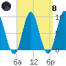 Burnt Coat Harbor tide chart for Monday, April 8, 2024