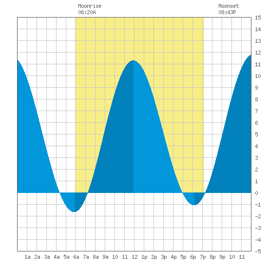 Burnt Coat Harbor tide chart for Tuesday, April 9, 2024