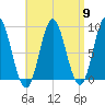 Burnt Coat Harbor tide chart for Tuesday, April 9, 2024