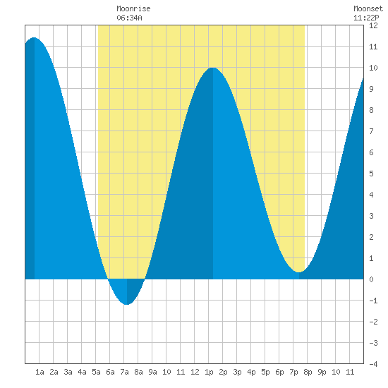 Burnt Coat Harbor tide chart for Friday, May 10, 2024