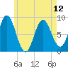 Burnt Coat Harbor tide chart for Sunday, May 12, 2024