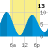 Burnt Coat Harbor tide chart for Monday, May 13, 2024