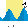 Burnt Coat Harbor tide chart for Saturday, May 18, 2024