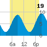 Burnt Coat Harbor tide chart for Sunday, May 19, 2024