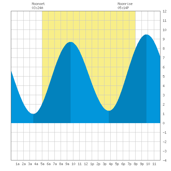 Burnt Coat Harbor tide chart for Monday, May 20, 2024