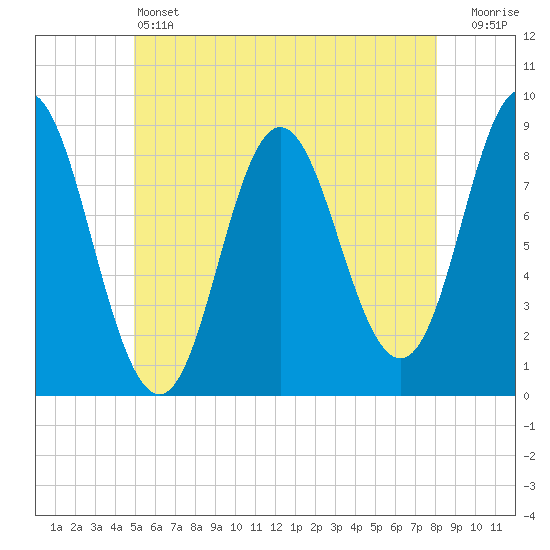 Burnt Coat Harbor tide chart for Friday, May 24, 2024
