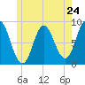 Burnt Coat Harbor tide chart for Friday, May 24, 2024