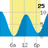 Burnt Coat Harbor tide chart for Saturday, May 25, 2024