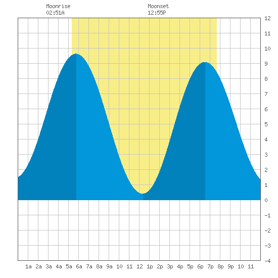 Burnt Coat Harbor tide chart for Thursday, May 2, 2024