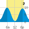 Burnt Coat Harbor tide chart for Thursday, May 2, 2024