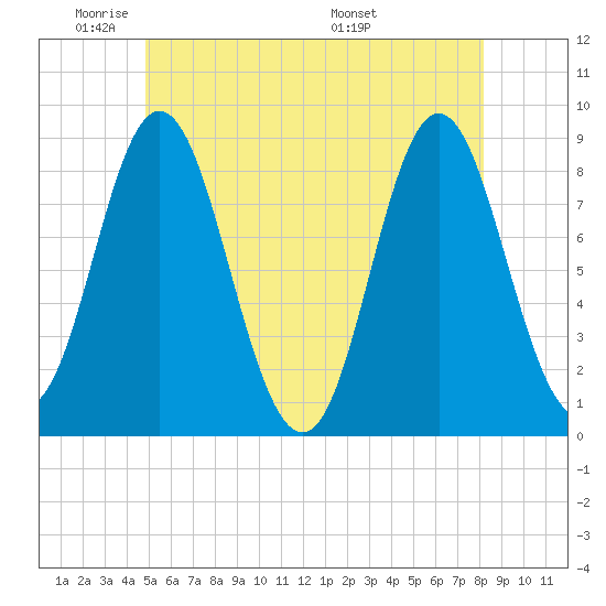 Burnt Coat Harbor tide chart for Friday, May 31, 2024