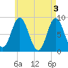 Burnt Coat Harbor tide chart for Friday, May 3, 2024