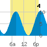 Burnt Coat Harbor tide chart for Saturday, May 4, 2024