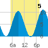Burnt Coat Harbor tide chart for Sunday, May 5, 2024