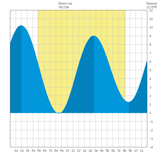 Burnt Coat Harbor tide chart for Monday, June 10, 2024