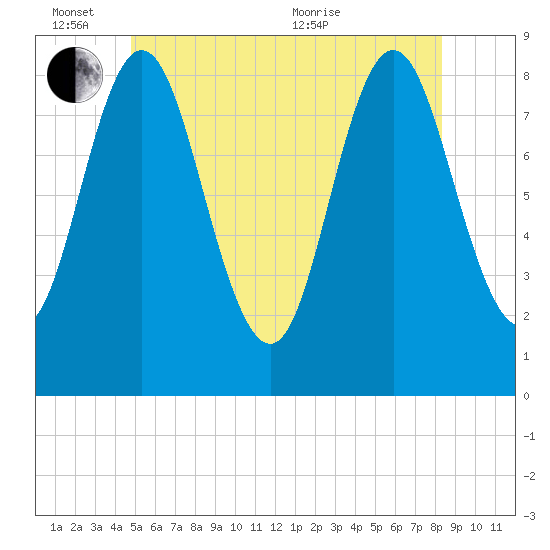 Burnt Coat Harbor tide chart for Friday, June 14, 2024