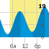Burnt Coat Harbor tide chart for Wednesday, June 19, 2024