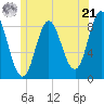 Burnt Coat Harbor tide chart for Friday, June 21, 2024