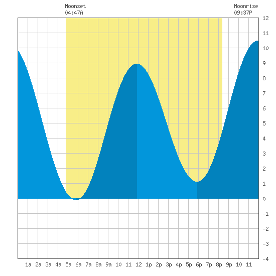 Burnt Coat Harbor tide chart for Saturday, June 22, 2024