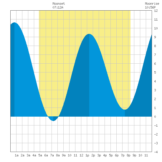 Burnt Coat Harbor tide chart for Monday, June 24, 2024