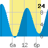 Burnt Coat Harbor tide chart for Monday, June 24, 2024
