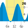 Burnt Coat Harbor tide chart for Wednesday, June 26, 2024