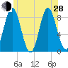 Burnt Coat Harbor tide chart for Friday, June 28, 2024