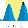Burnt Coat Harbor tide chart for Sunday, June 2, 2024