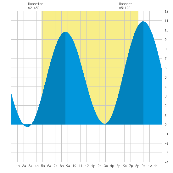Burnt Coat Harbor tide chart for Monday, June 3, 2024