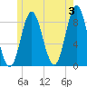 Burnt Coat Harbor tide chart for Monday, June 3, 2024