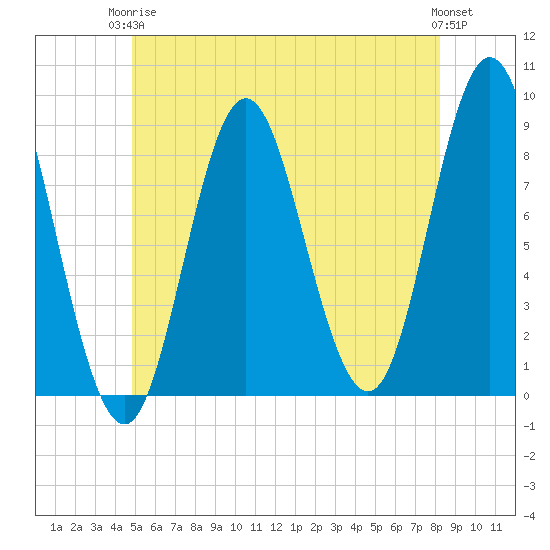 Burnt Coat Harbor tide chart for Wednesday, June 5, 2024