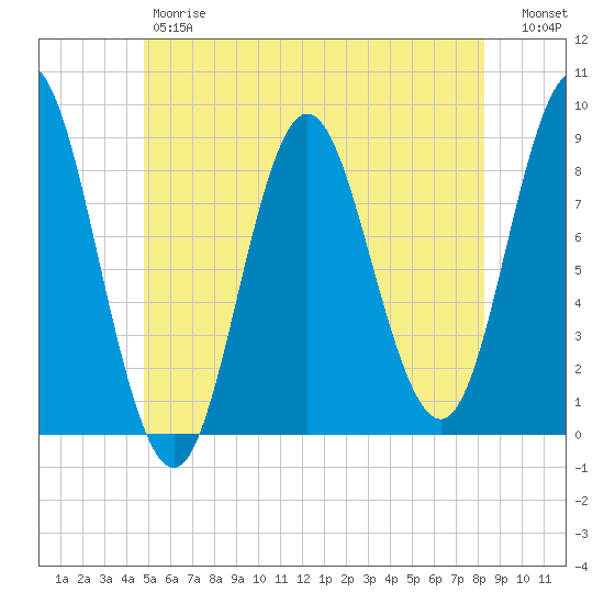 Burnt Coat Harbor tide chart for Friday, June 7, 2024