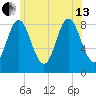 Burnt Coat Harbor tide chart for Saturday, July 13, 2024