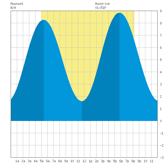 Burnt Coat Harbor tide chart for Sunday, July 14, 2024