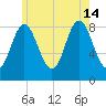 Burnt Coat Harbor tide chart for Sunday, July 14, 2024