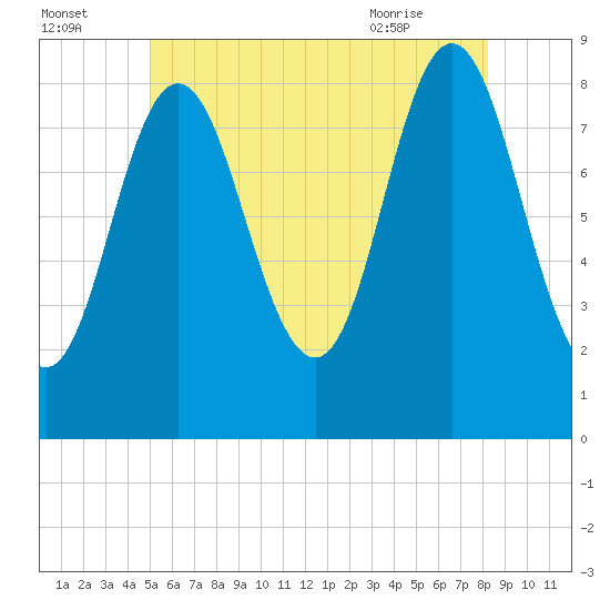 Burnt Coat Harbor tide chart for Monday, July 15, 2024