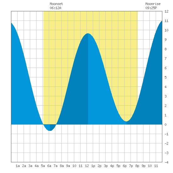 Burnt Coat Harbor tide chart for Monday, July 22, 2024