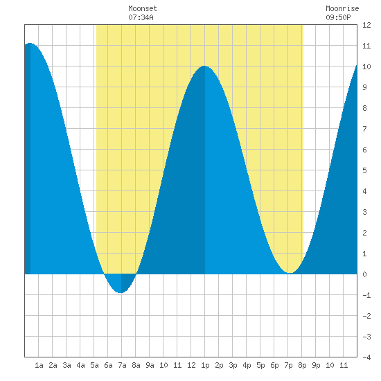 Burnt Coat Harbor tide chart for Tuesday, July 23, 2024