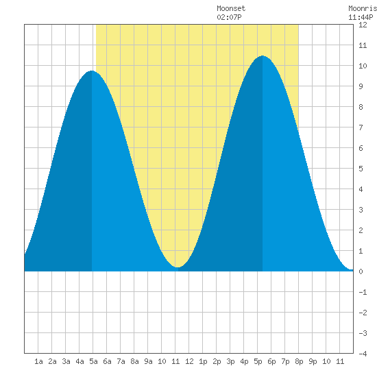 Burnt Coat Harbor tide chart for Sunday, July 28, 2024