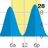 Burnt Coat Harbor tide chart for Sunday, July 28, 2024