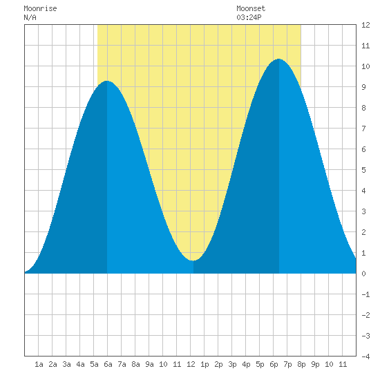 Burnt Coat Harbor tide chart for Monday, July 29, 2024