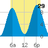 Burnt Coat Harbor tide chart for Monday, July 29, 2024